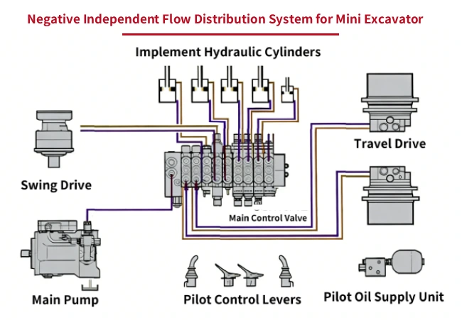 Negative Independent Flow Distribution System for Mini Excavator